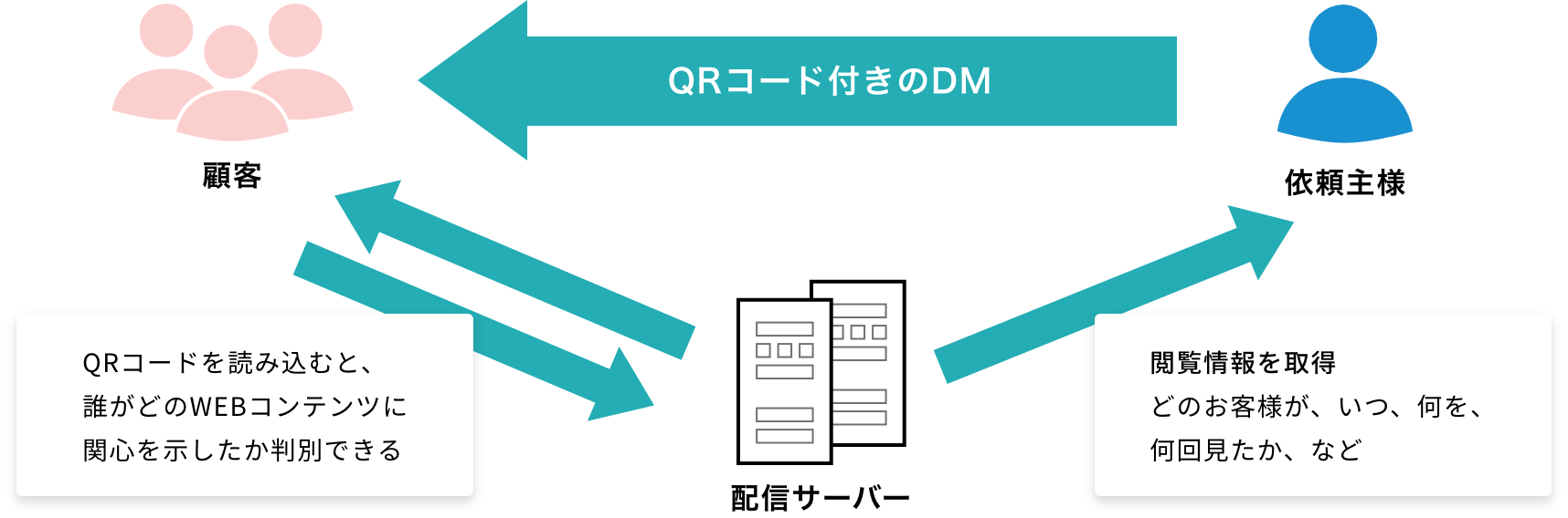 QRコード読取DM関心度調査